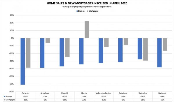 spanish home sales coronavirus crisis april 2020