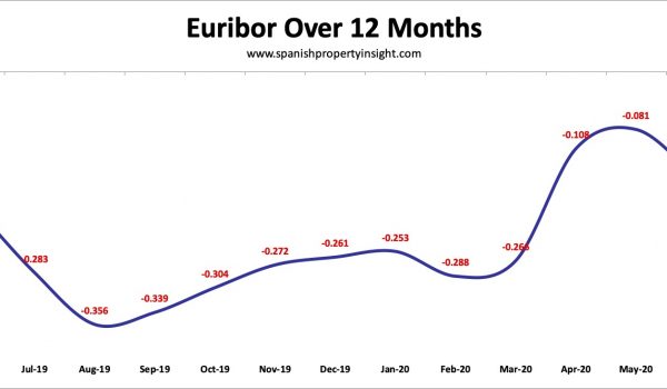 spanish mortgage market q2 2020