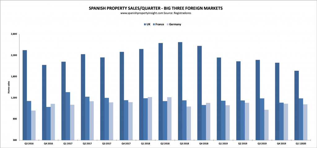 spanish property market Q1 2020