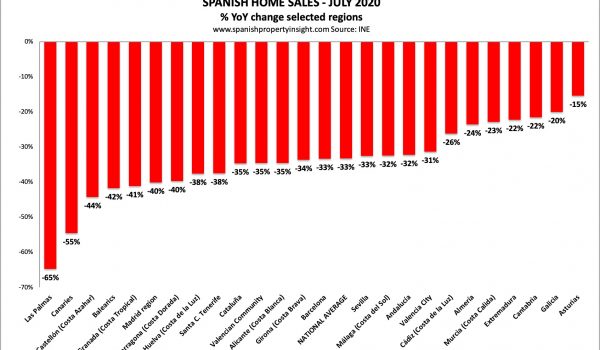 spanish home sales july 2020