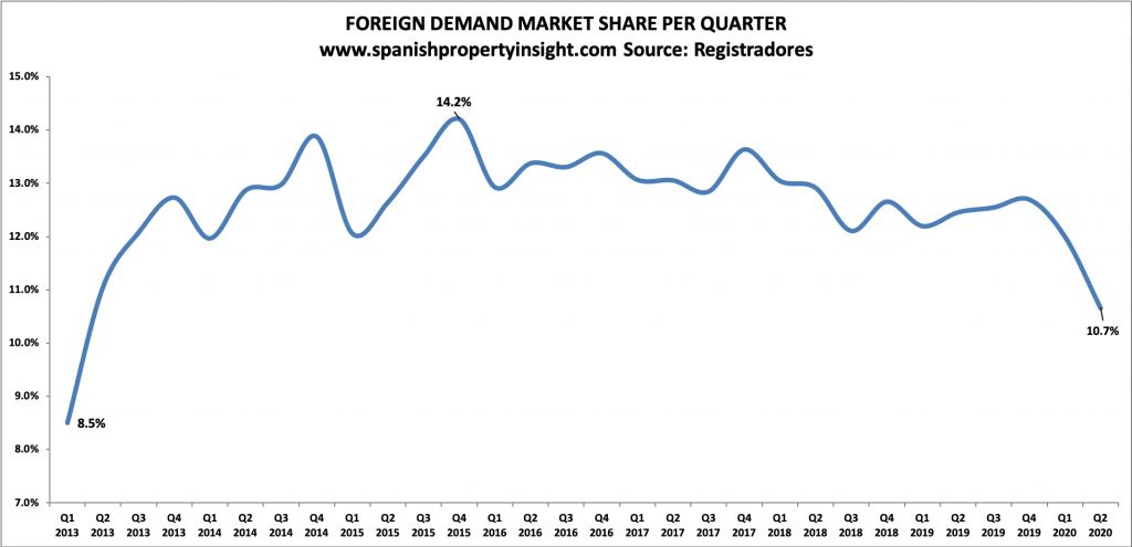foreign buyer share of spanish property market in q2 2020