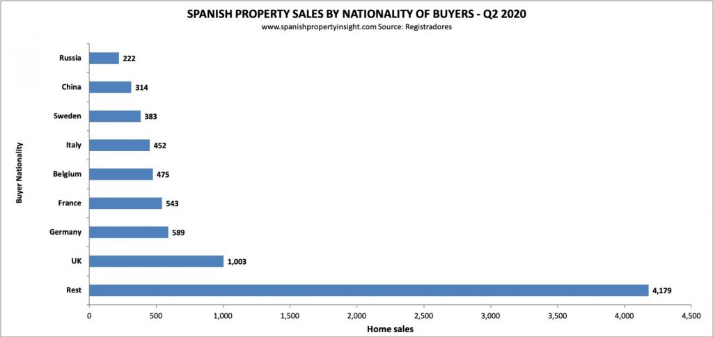 foreign demand for spanish property in q2 2020