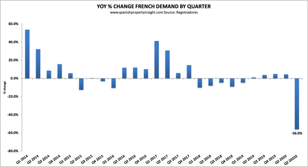 french demand for spanish property q2 2020