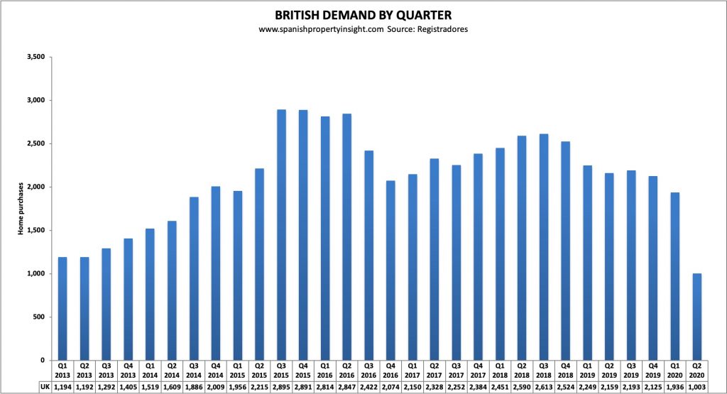 spanish property market british demand Q2 2020