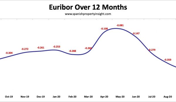 spanish mortgage market Q3 2020
