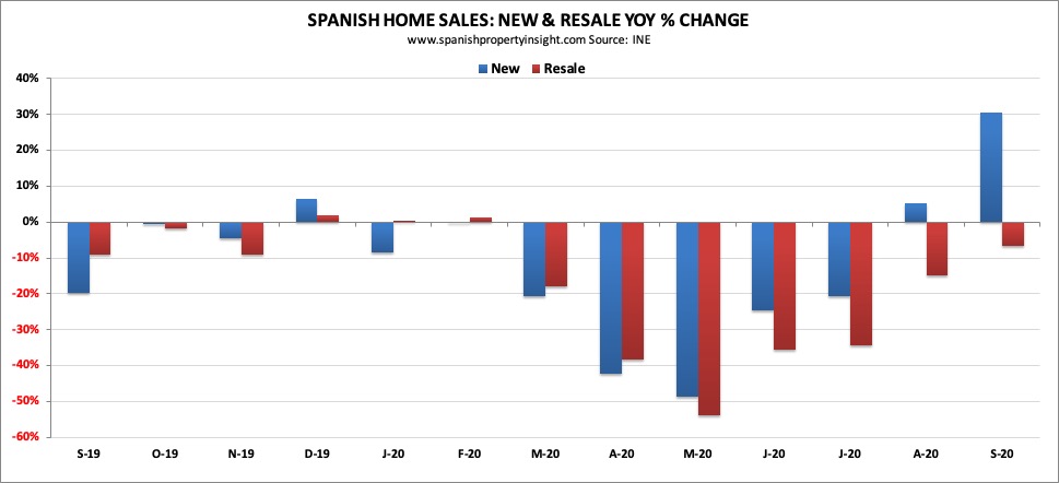 spanish property sales september 2020