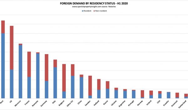 foreign demand for spanish property