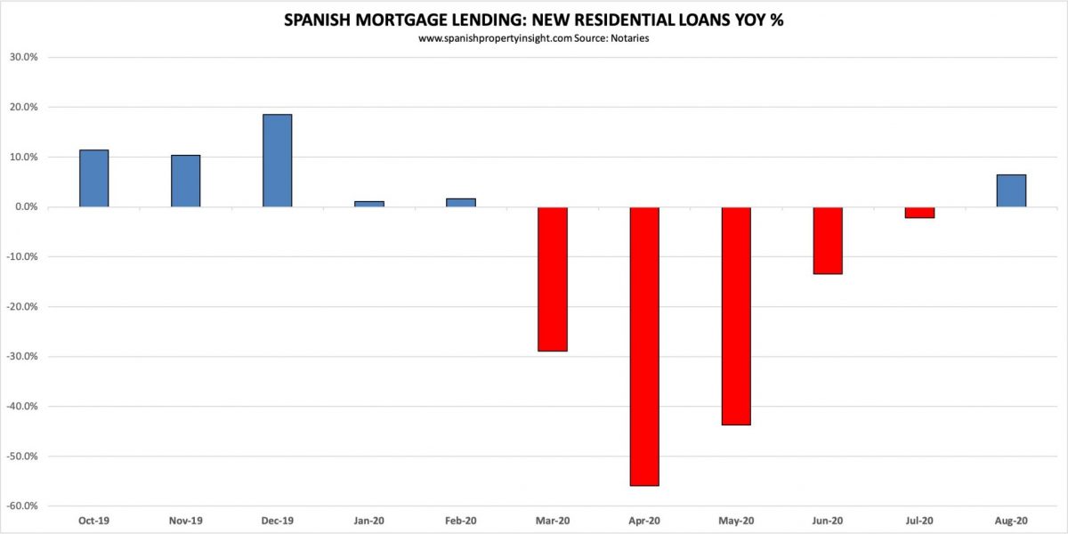 SPANISH MORTGAGE MARKET Q3 2020 Recovery after lockdown, but storm