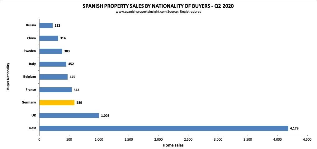 german demand for spanish property