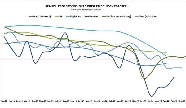 spanish house price index tracker