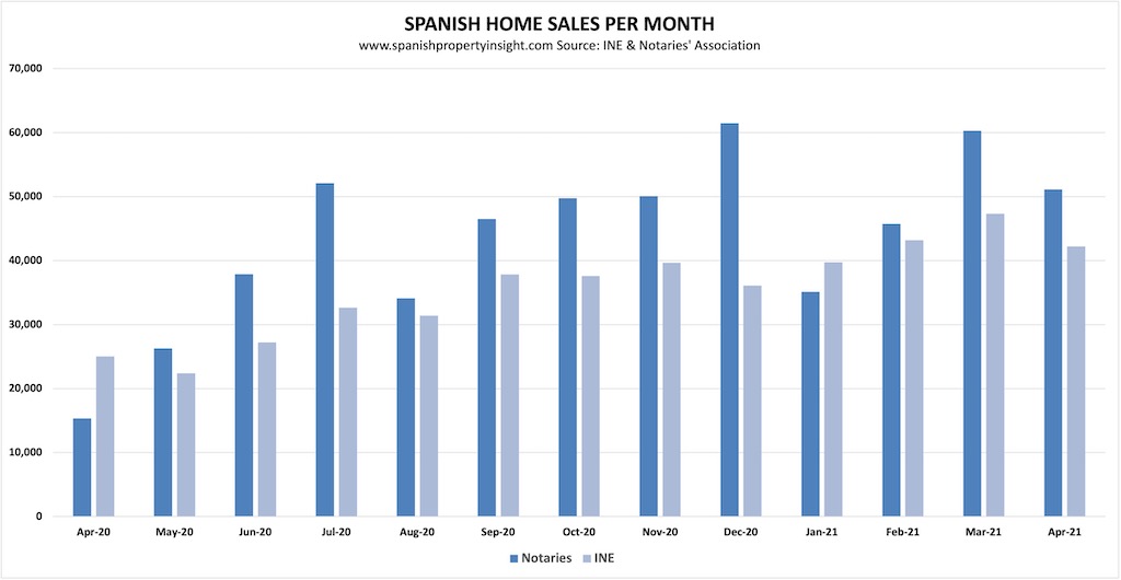 spanish home sales in april 2021
