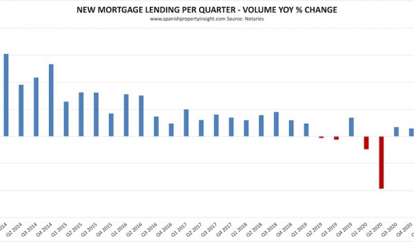 spanish mortgage market q1 2021