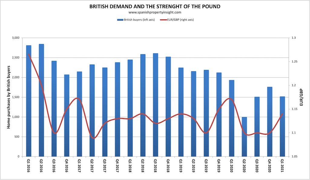 British demand for spanish property and pound euro exchange