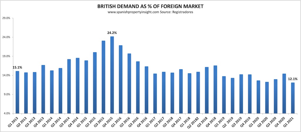 British demand for spanish property