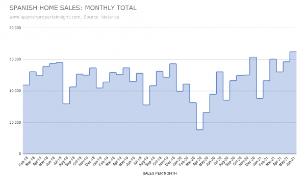 Spanish property sales in June 2021