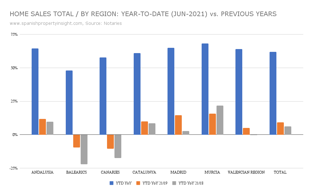Spanish home sales by region year to date june 2021