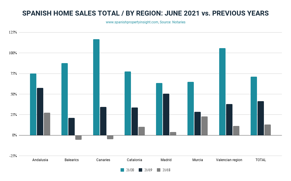 Spanish property sales in June 2021