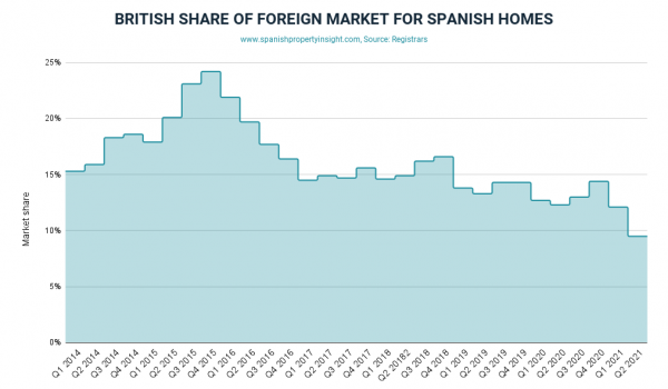 British demand for property in Spain