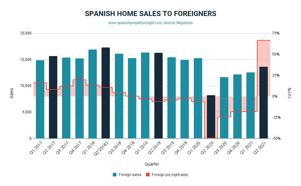 foreign demand for Spanish property Q2 2021
