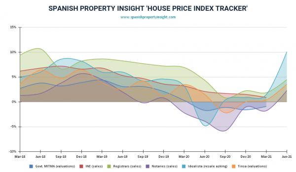 spanish property prices Q2 2021