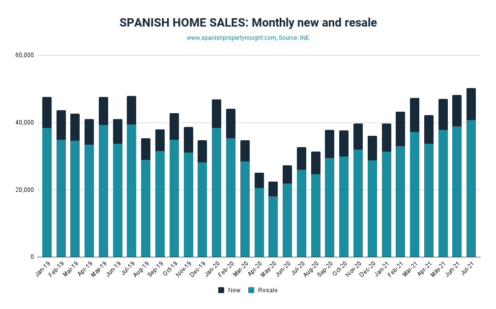 Spanish property sales in July 2021