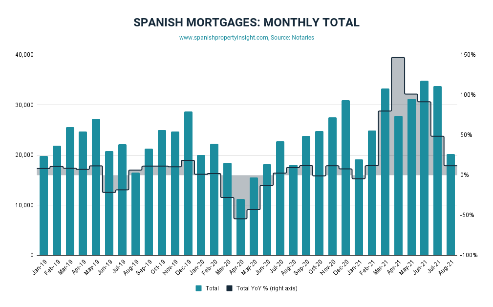 spanish mortgage lending