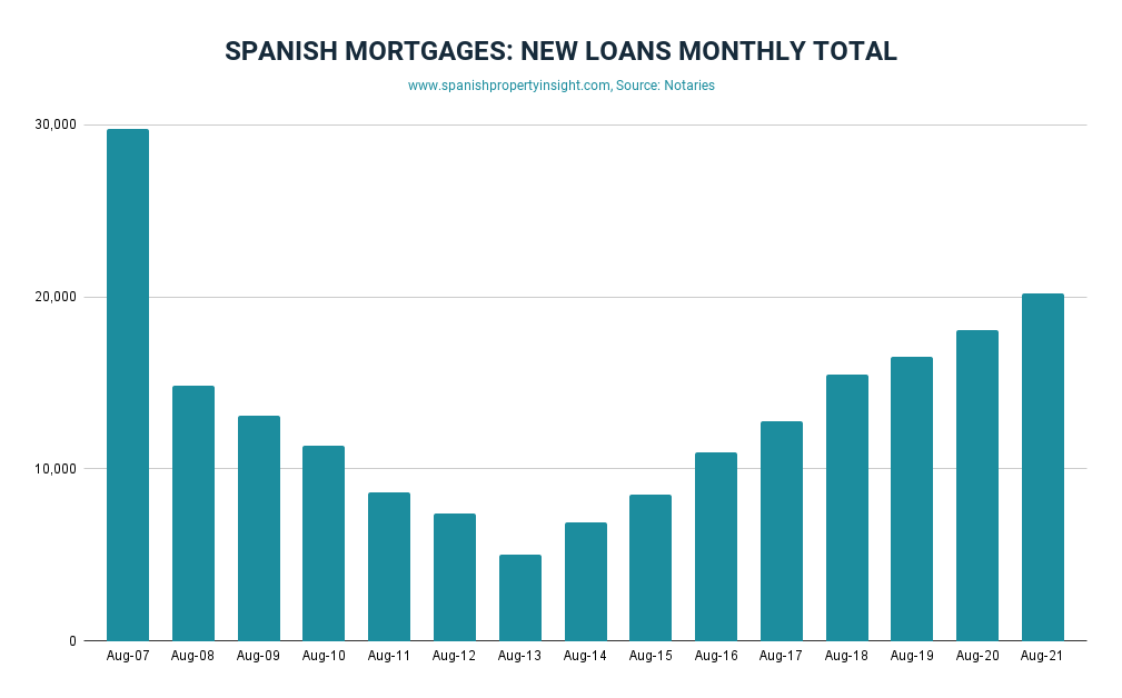 Spanish house price buoyed by increased mortgage lending