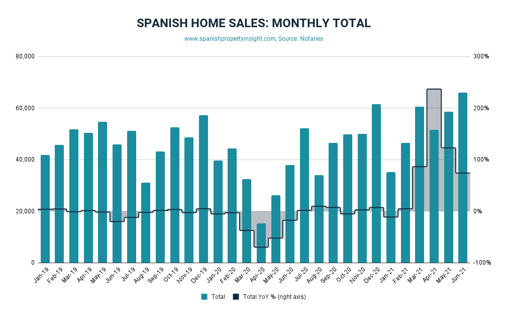 spanish property sales in july 2021