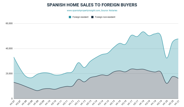 foreign demand for Spanish property H1 2021