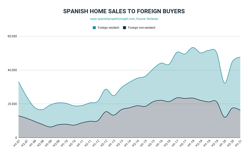 foreign demand for Spanish property H1 2021