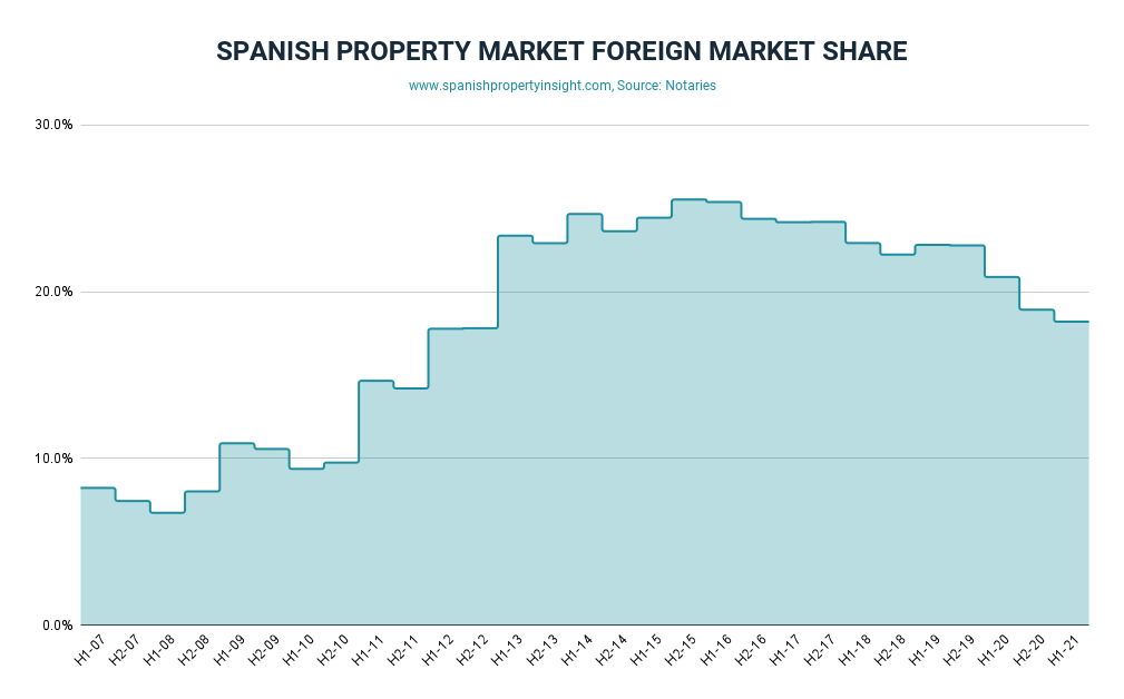 spanish property foreign market share