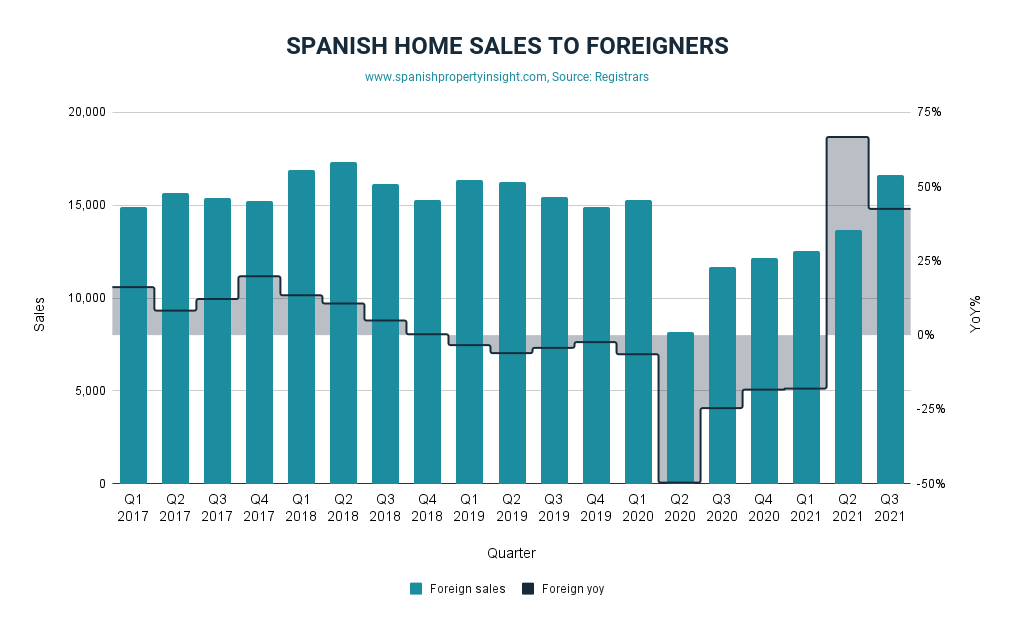 foreign demand for Spanish property in Q3 2021