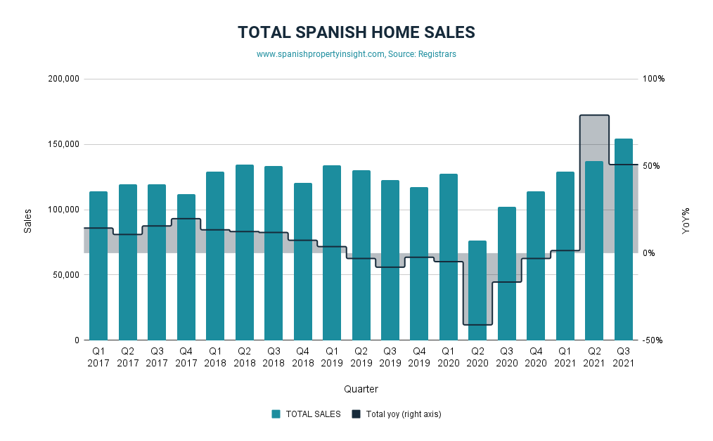 Total home sales in Spain Q3 2021