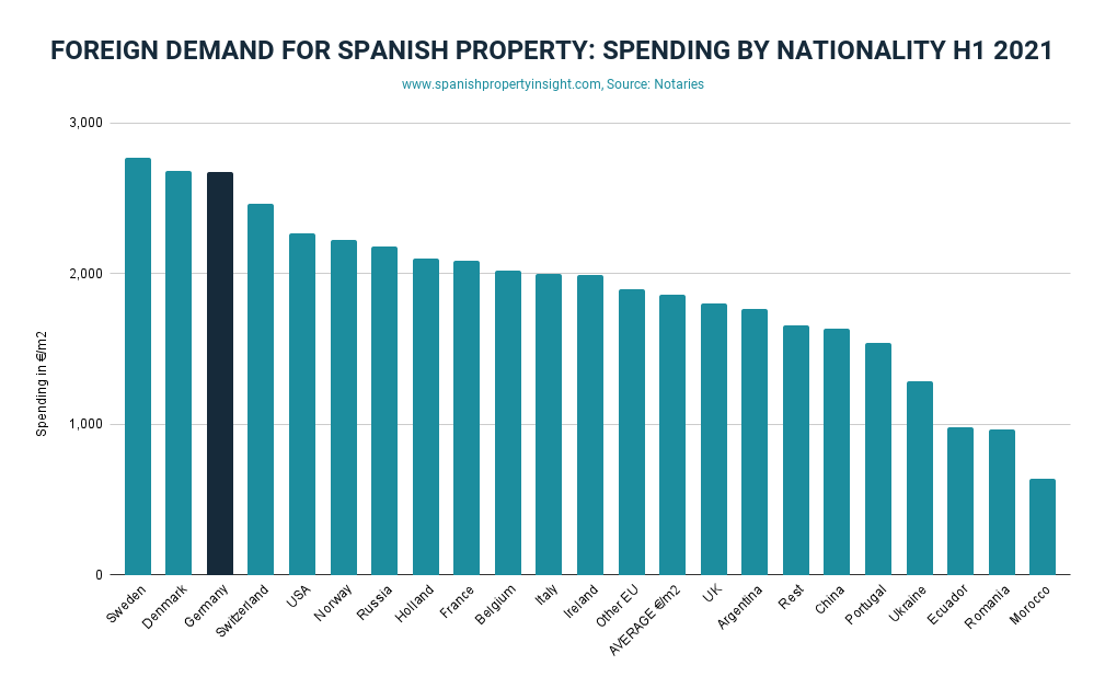 how much do germans spend on property in spain?
