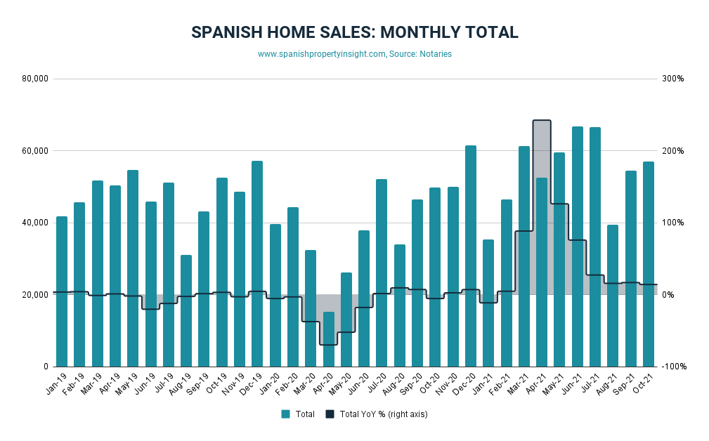 Spanish home sales in October 2021