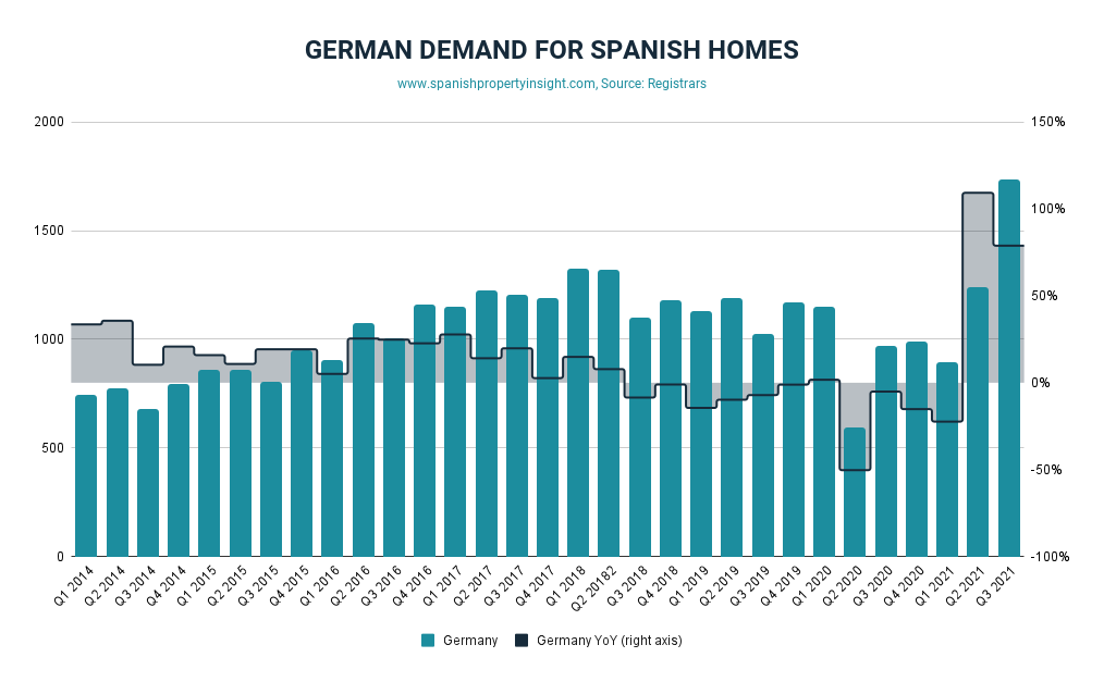 German demand for property in Spain Q3 2021