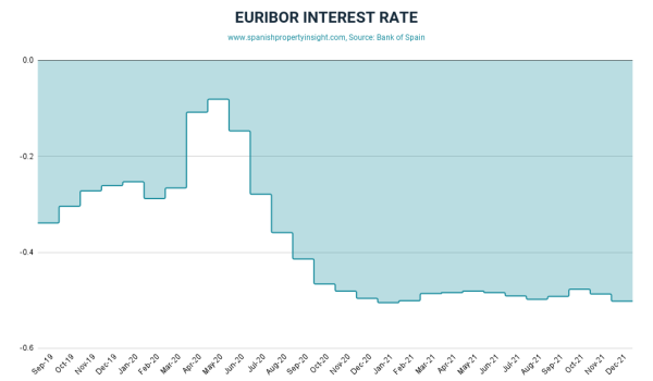 Euribor december 2021
