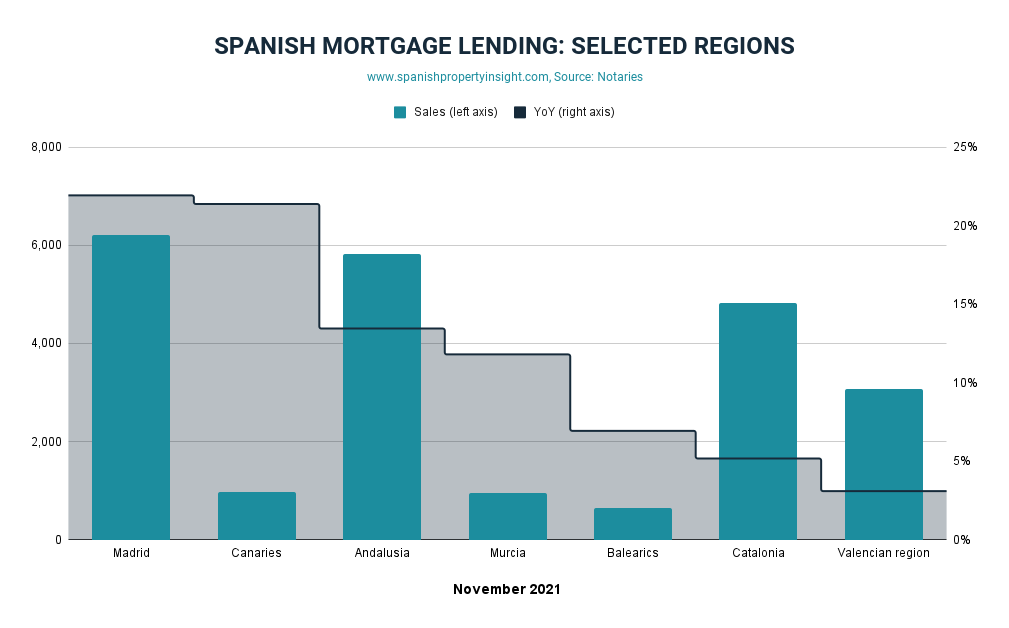 spanish mortgage lending by region 2021