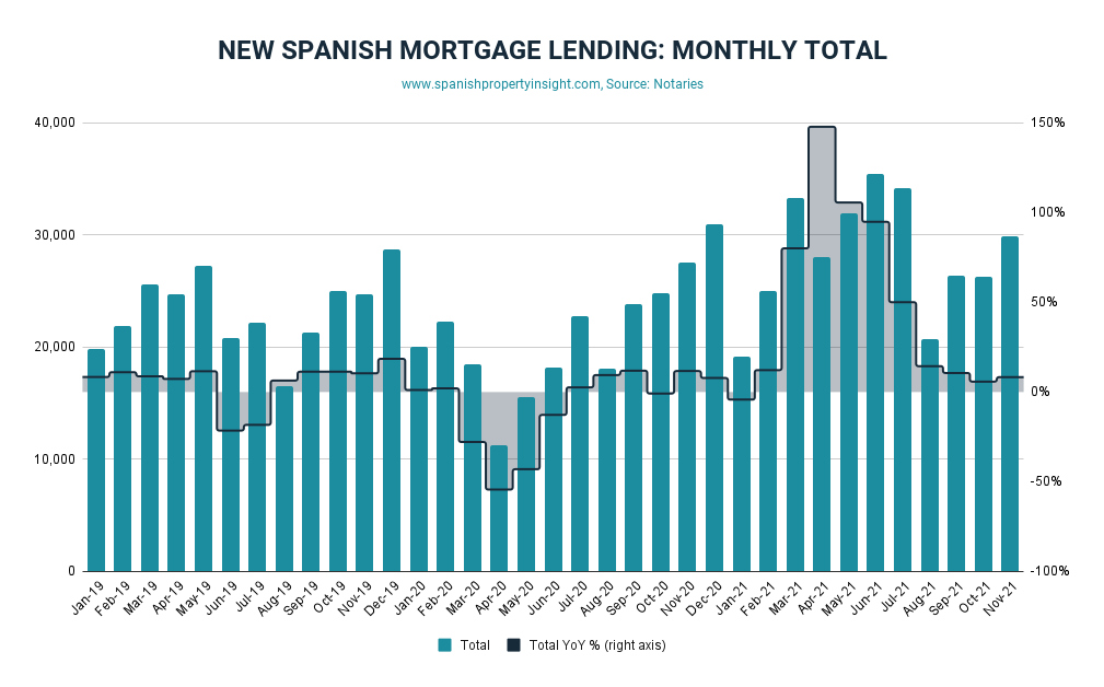 spanish mortgage lending november 2021