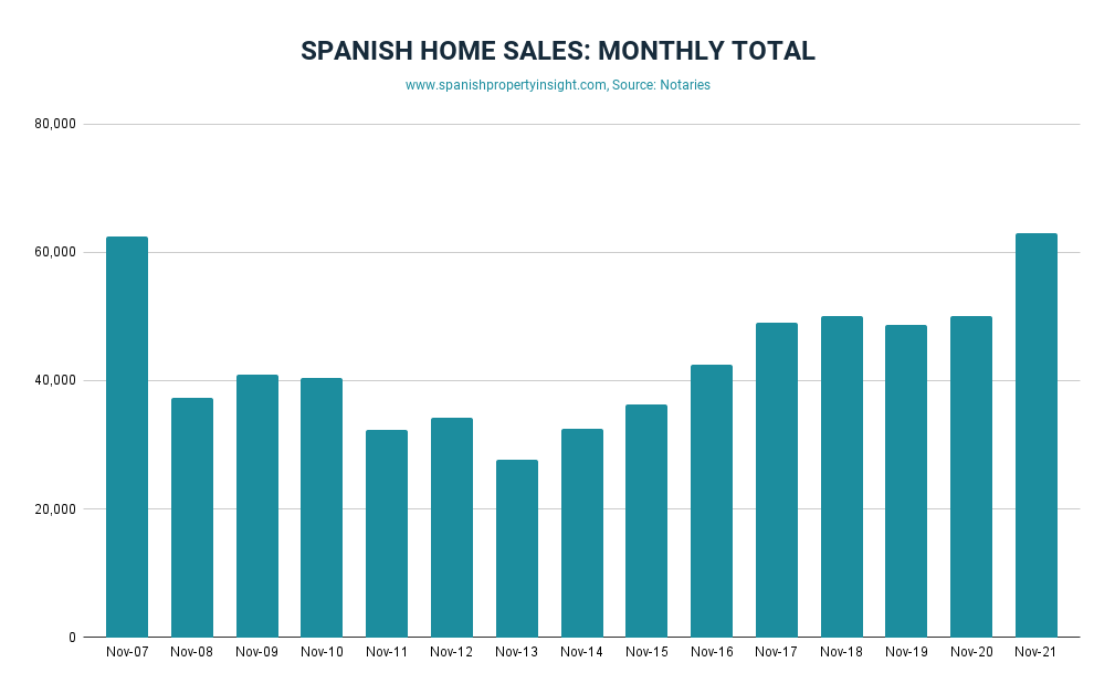spanish home sales november