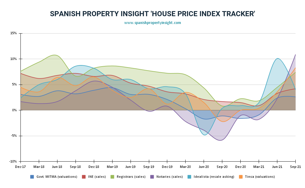 spanish house prices Q3 2021
