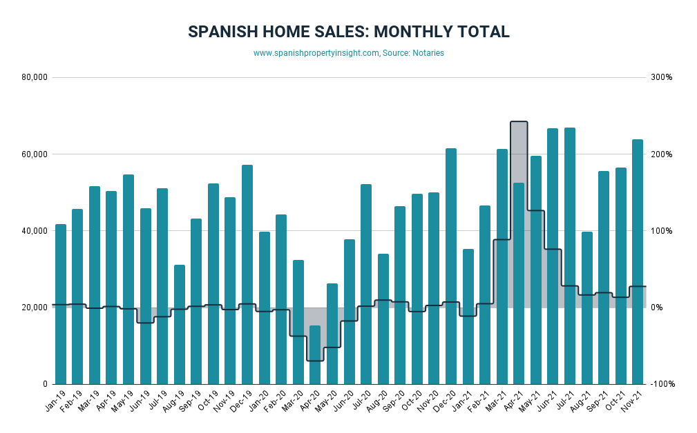spanish property sales december 2021