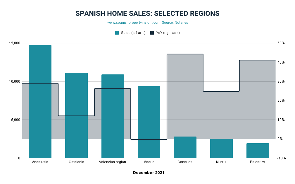 property sales in spanish regions december 2021