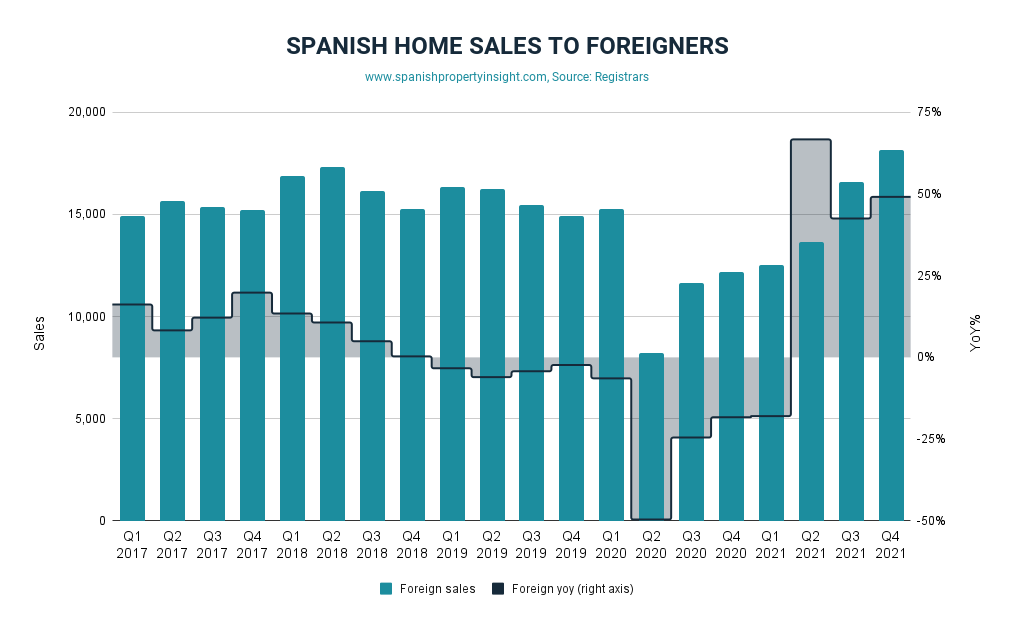 foreign demand for spanish property q4 2021