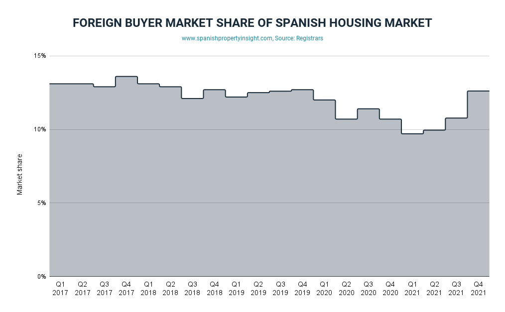 foreign share of spanish property market 2021 Q4