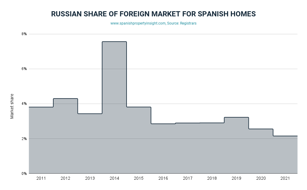 russian market share for spanish property