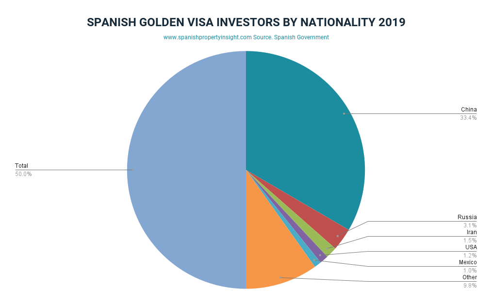 spanish golden visa numbers