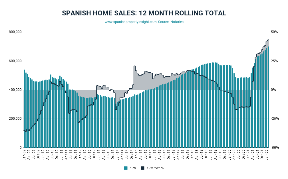 spanish home sales 12 month rolling average February 2022