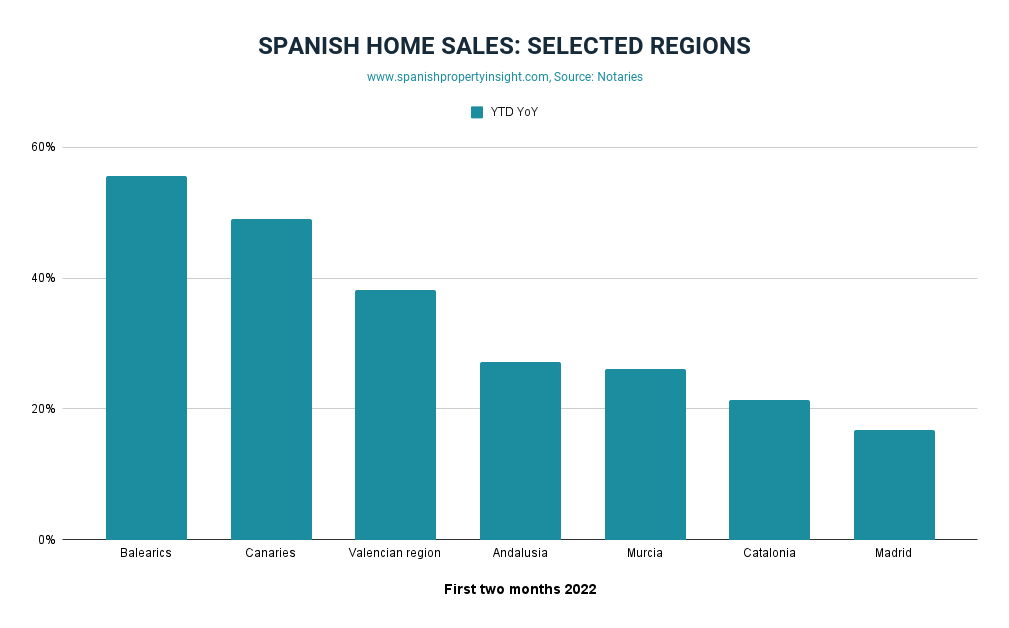 home sales catalonia 2022