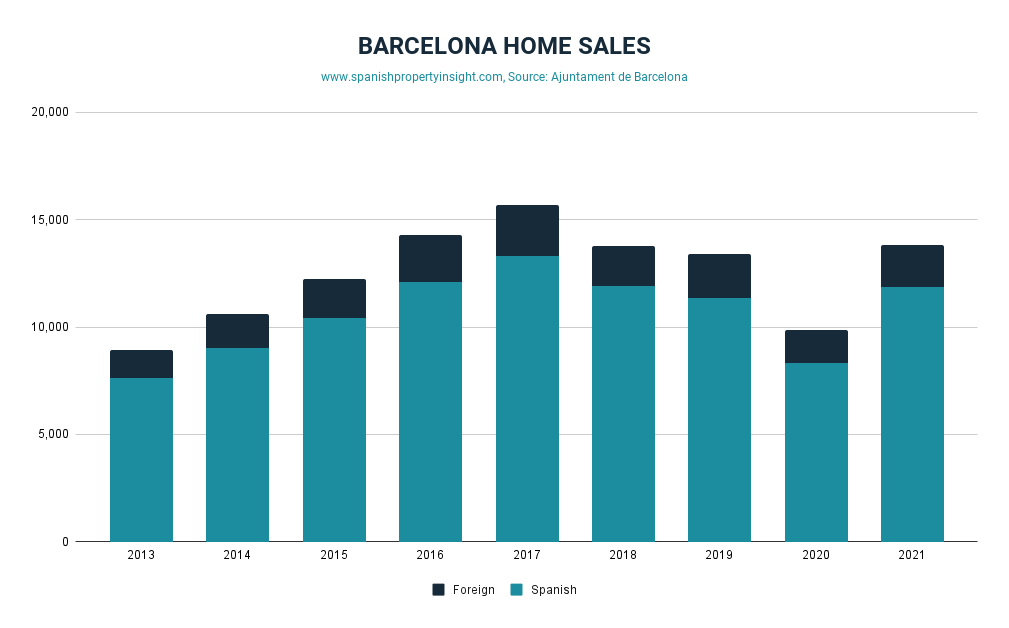 barcelona home sales 2021